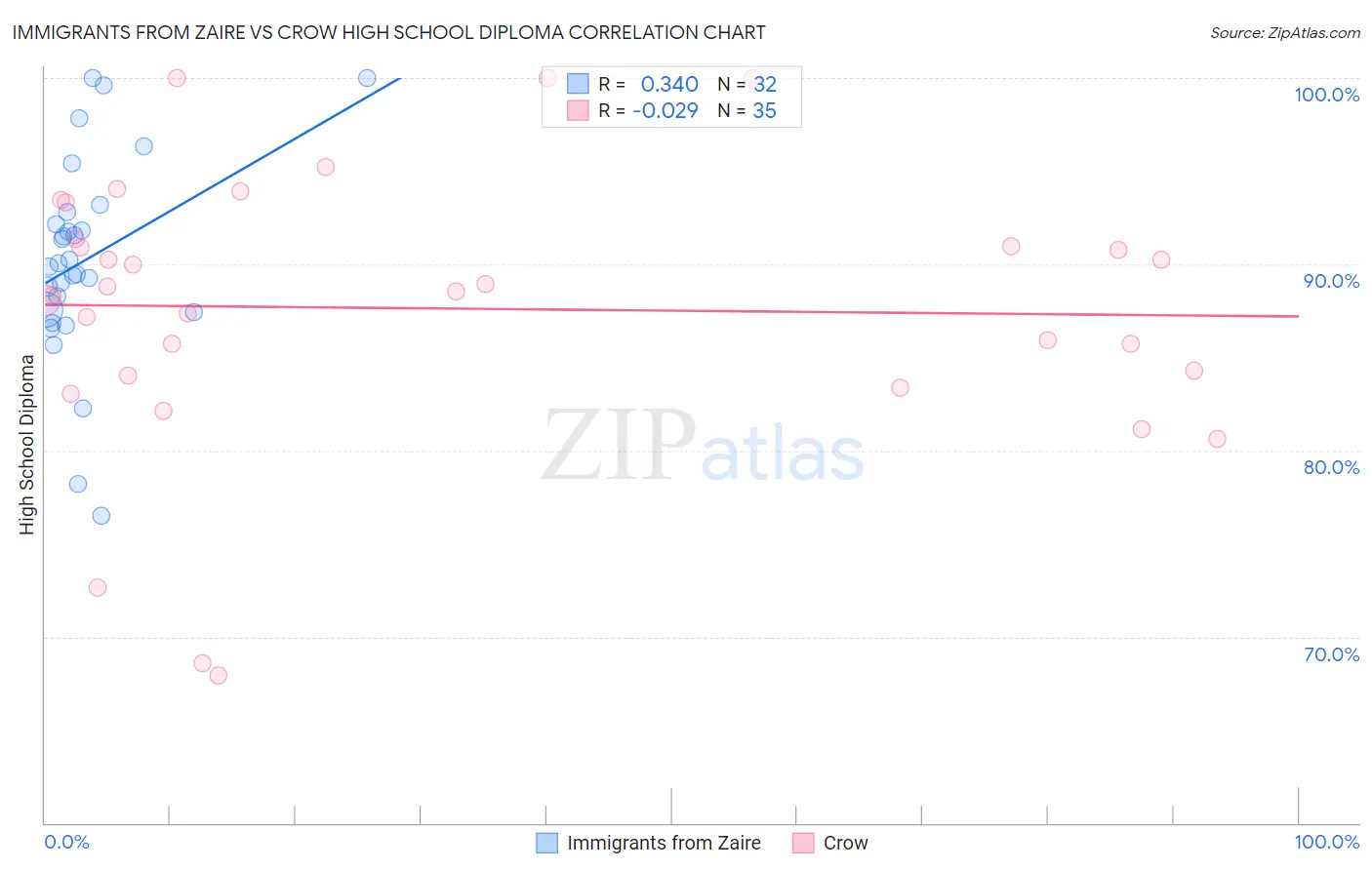 Immigrants from Zaire vs Crow High School Diploma