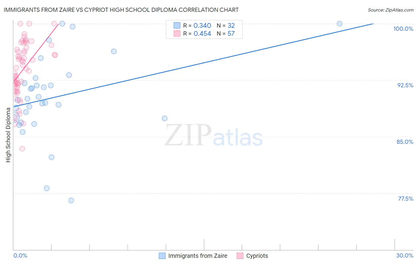 Immigrants from Zaire vs Cypriot High School Diploma