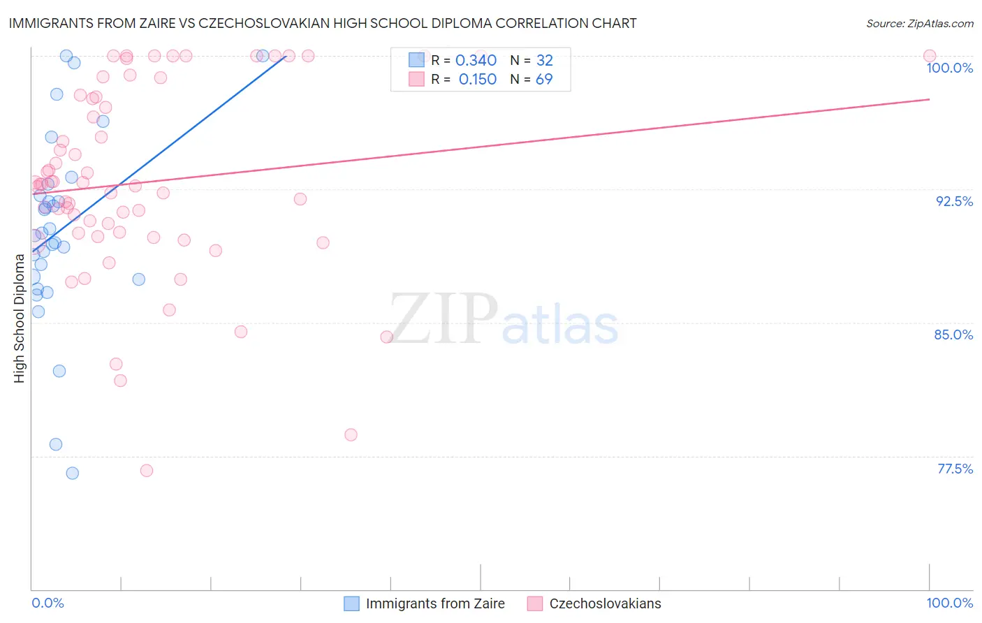 Immigrants from Zaire vs Czechoslovakian High School Diploma