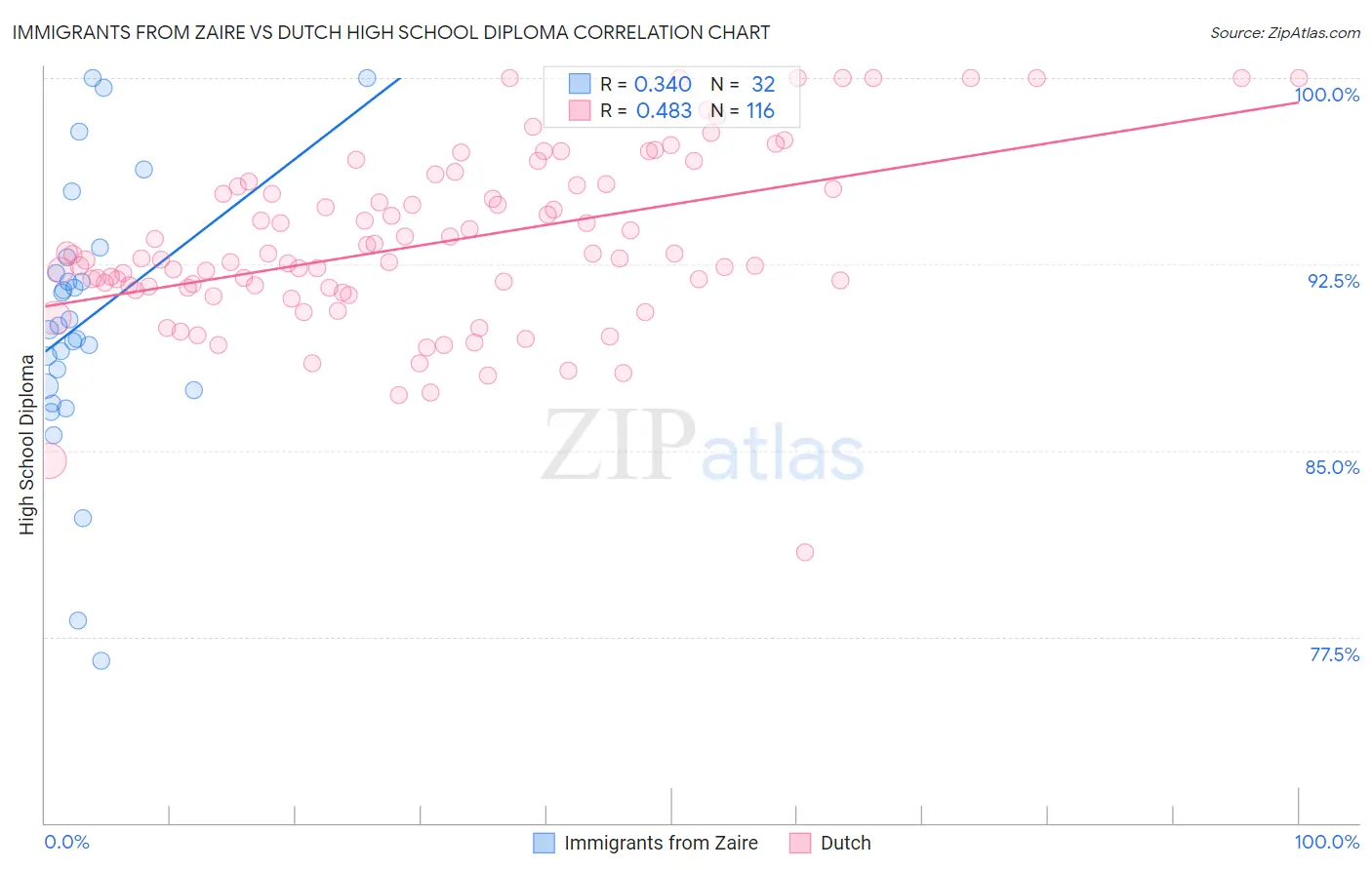 Immigrants from Zaire vs Dutch High School Diploma