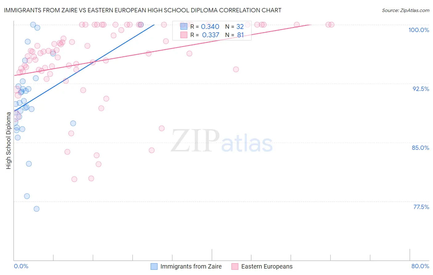 Immigrants from Zaire vs Eastern European High School Diploma