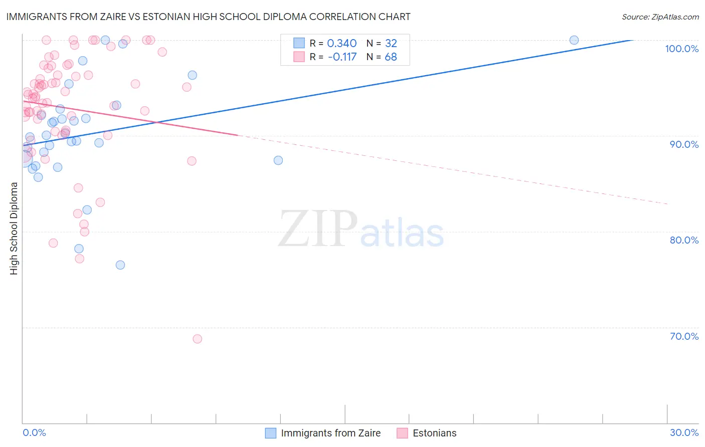 Immigrants from Zaire vs Estonian High School Diploma