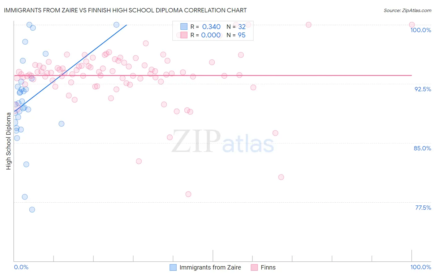 Immigrants from Zaire vs Finnish High School Diploma