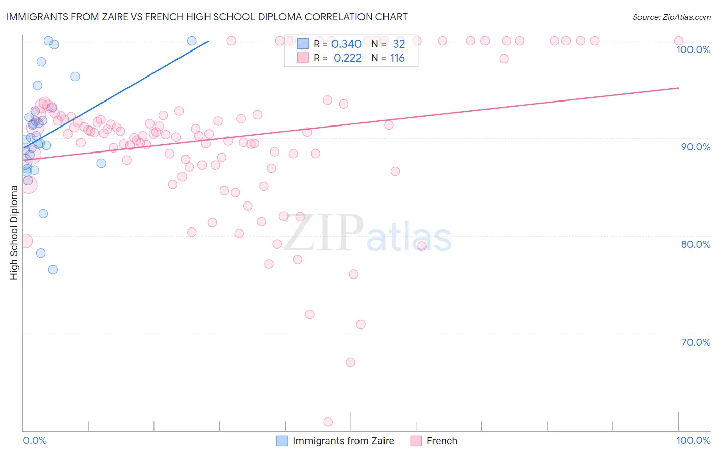 Immigrants from Zaire vs French High School Diploma