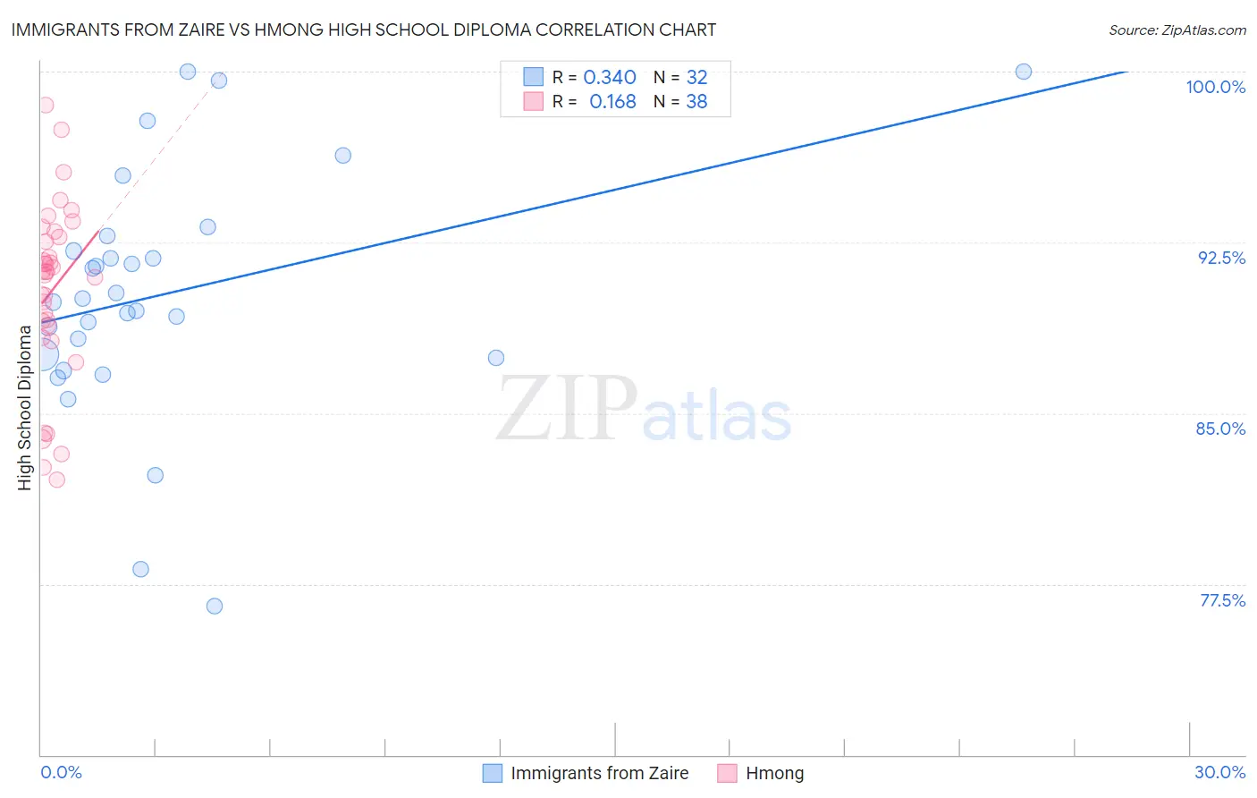 Immigrants from Zaire vs Hmong High School Diploma