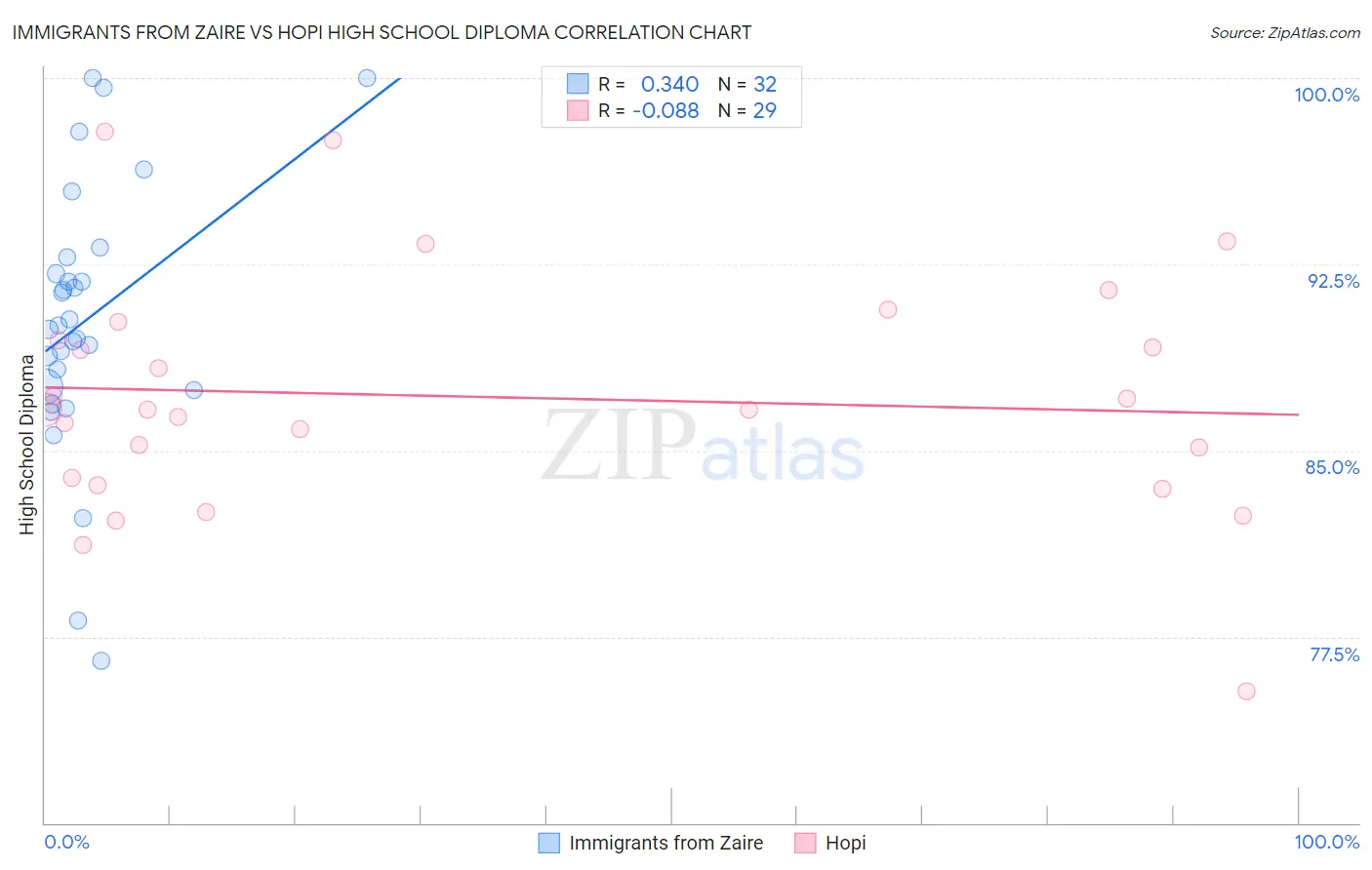 Immigrants from Zaire vs Hopi High School Diploma