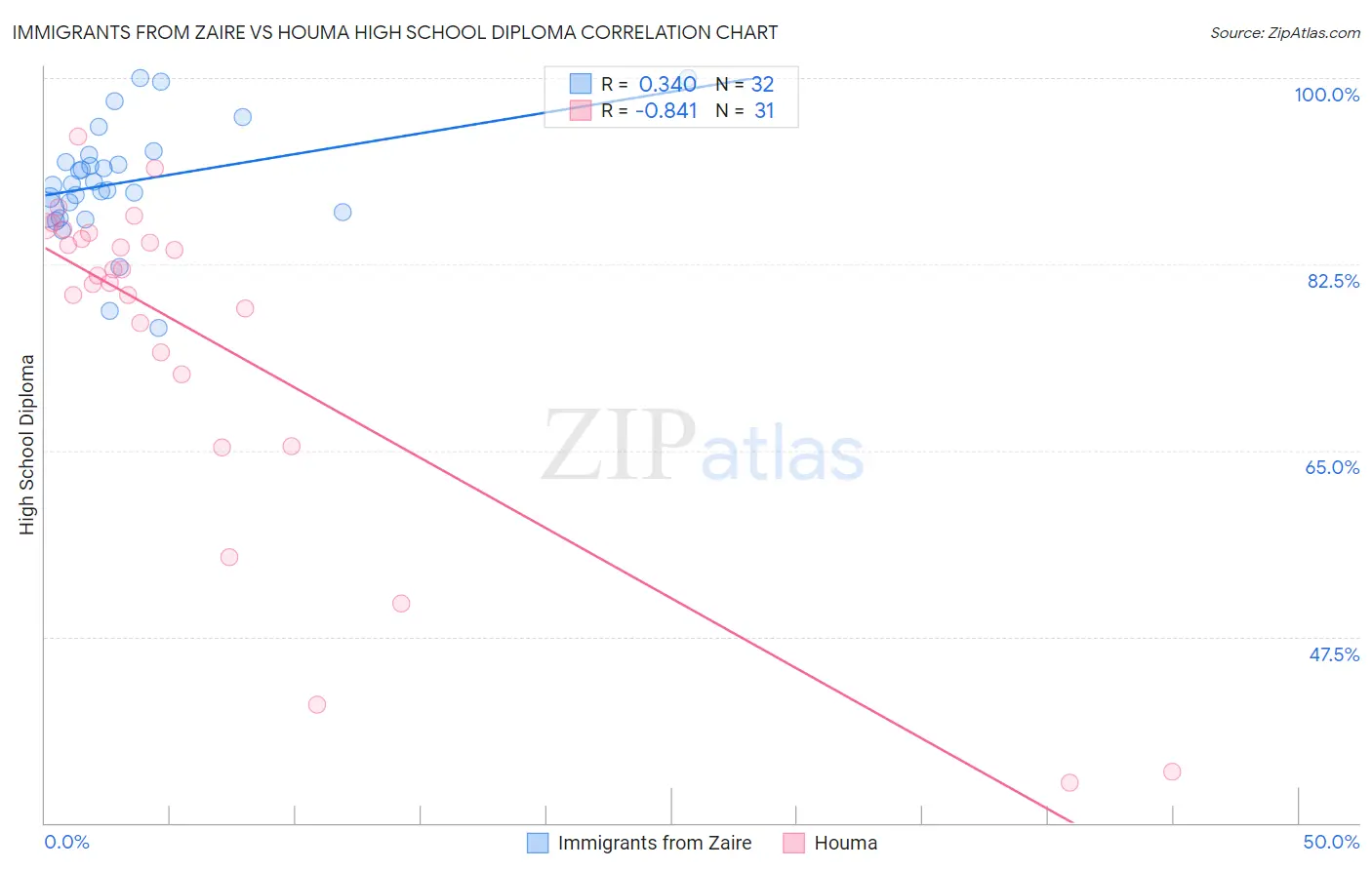 Immigrants from Zaire vs Houma High School Diploma