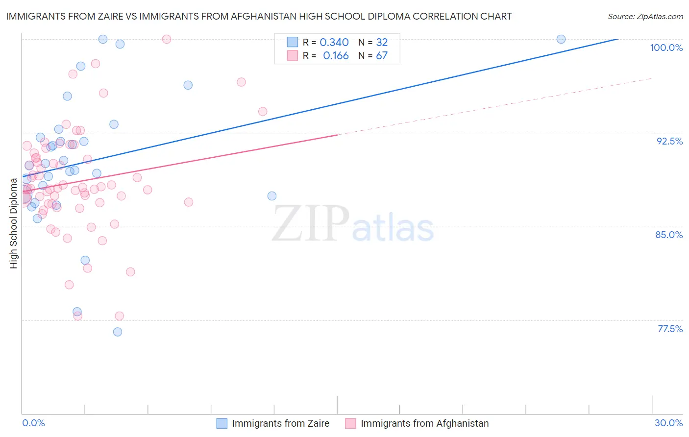 Immigrants from Zaire vs Immigrants from Afghanistan High School Diploma