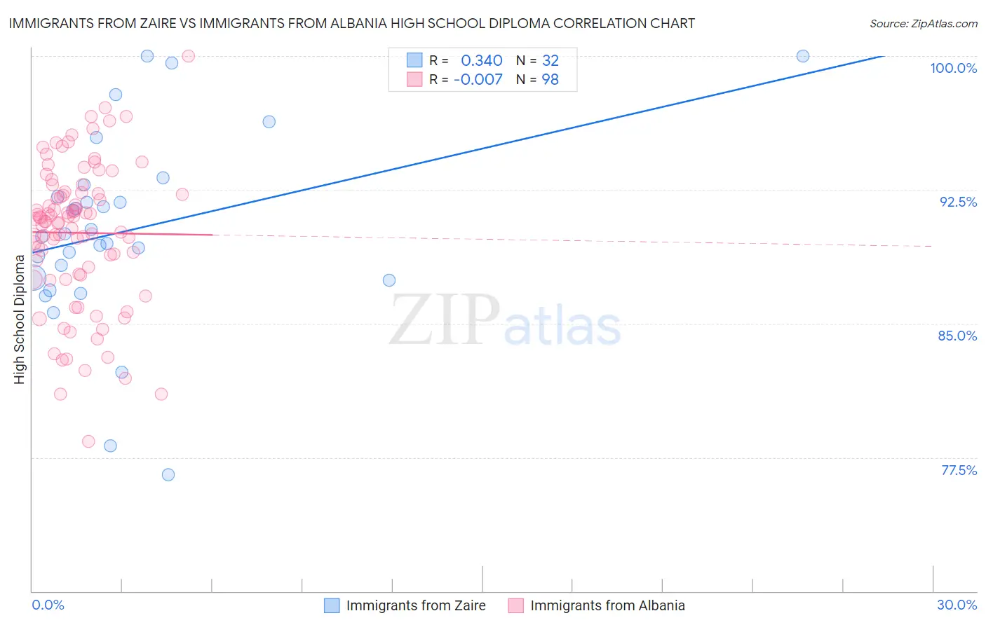 Immigrants from Zaire vs Immigrants from Albania High School Diploma