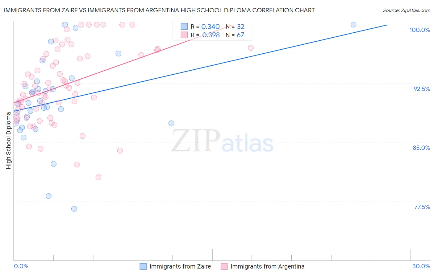 Immigrants from Zaire vs Immigrants from Argentina High School Diploma