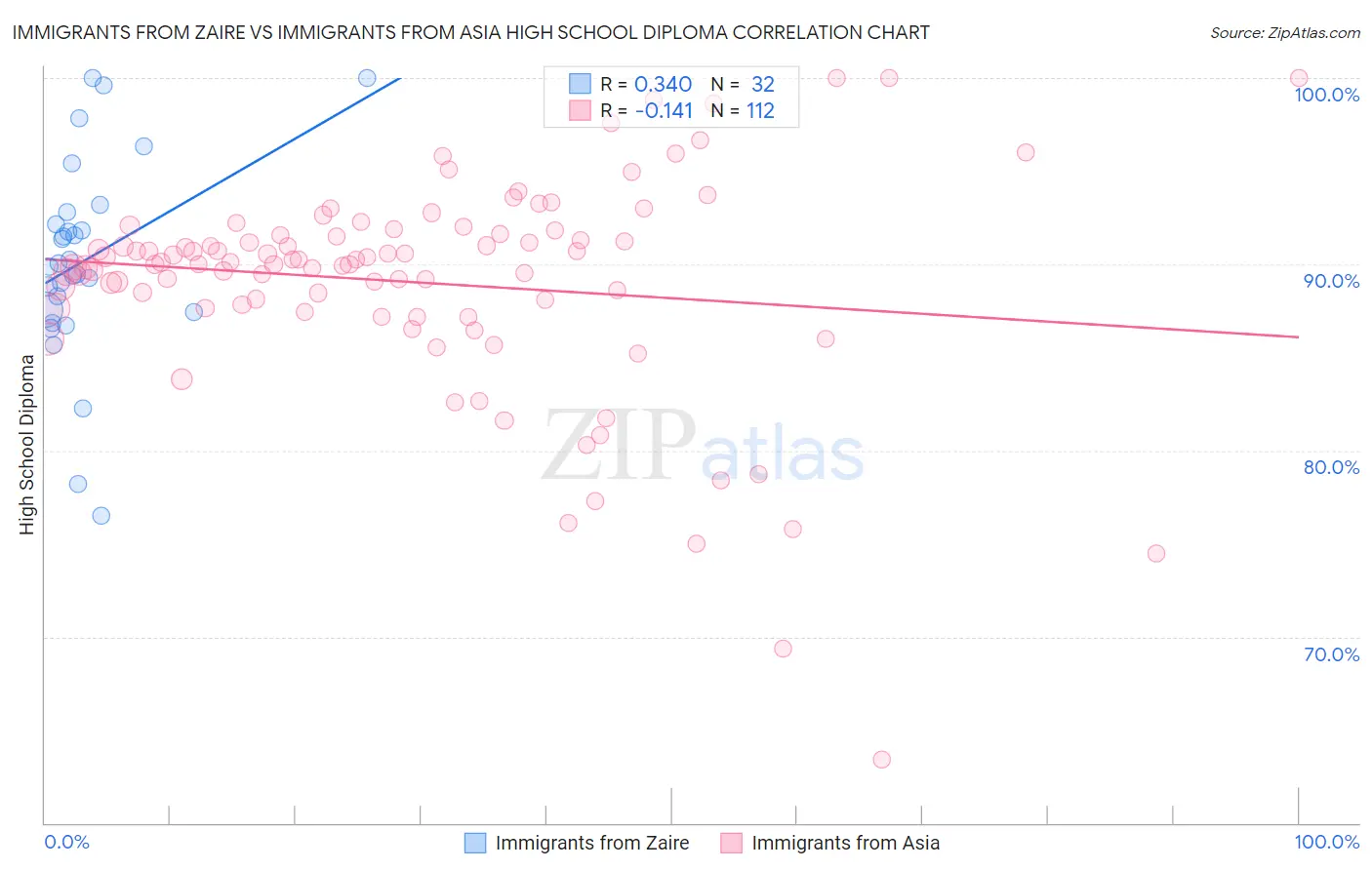 Immigrants from Zaire vs Immigrants from Asia High School Diploma