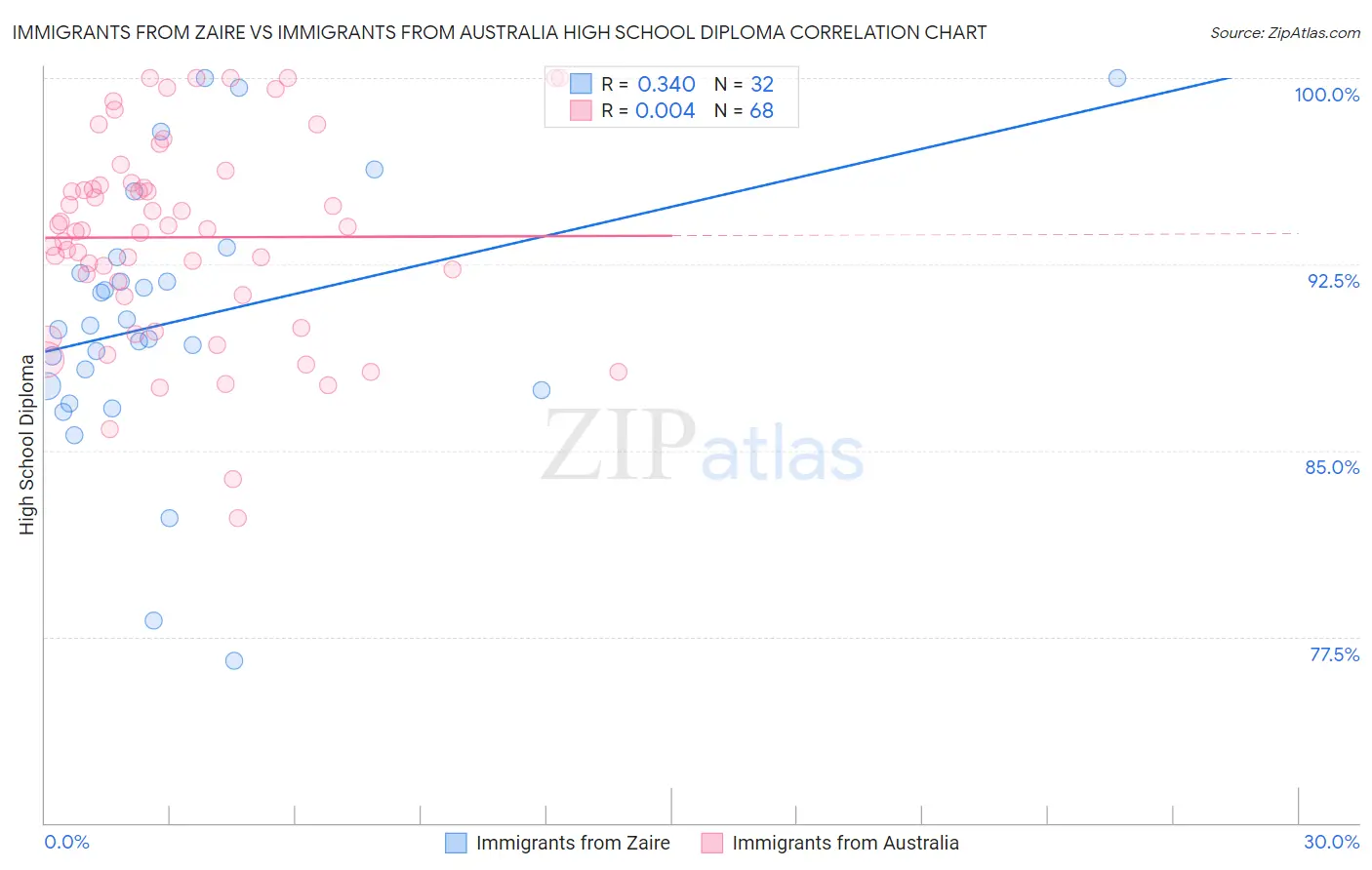 Immigrants from Zaire vs Immigrants from Australia High School Diploma