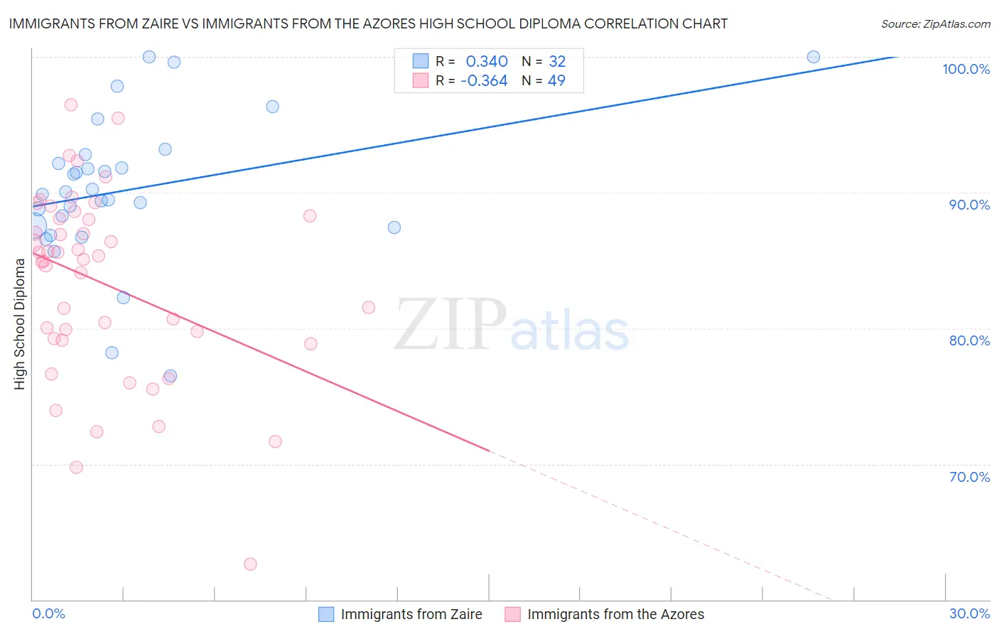 Immigrants from Zaire vs Immigrants from the Azores High School Diploma