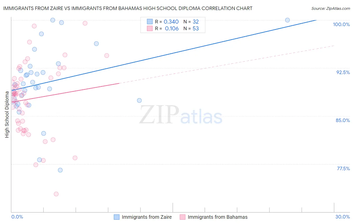 Immigrants from Zaire vs Immigrants from Bahamas High School Diploma