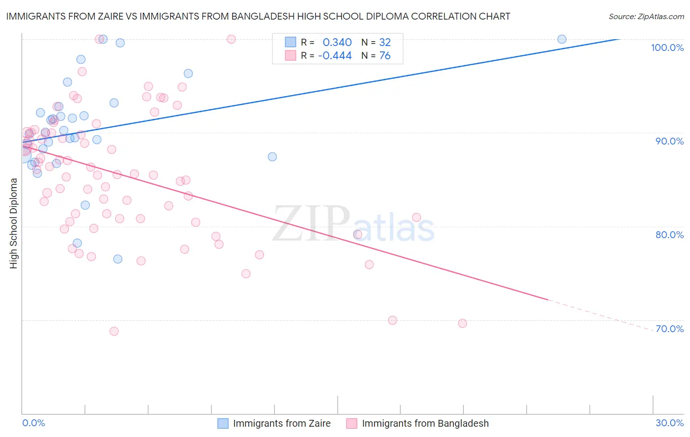 Immigrants from Zaire vs Immigrants from Bangladesh High School Diploma