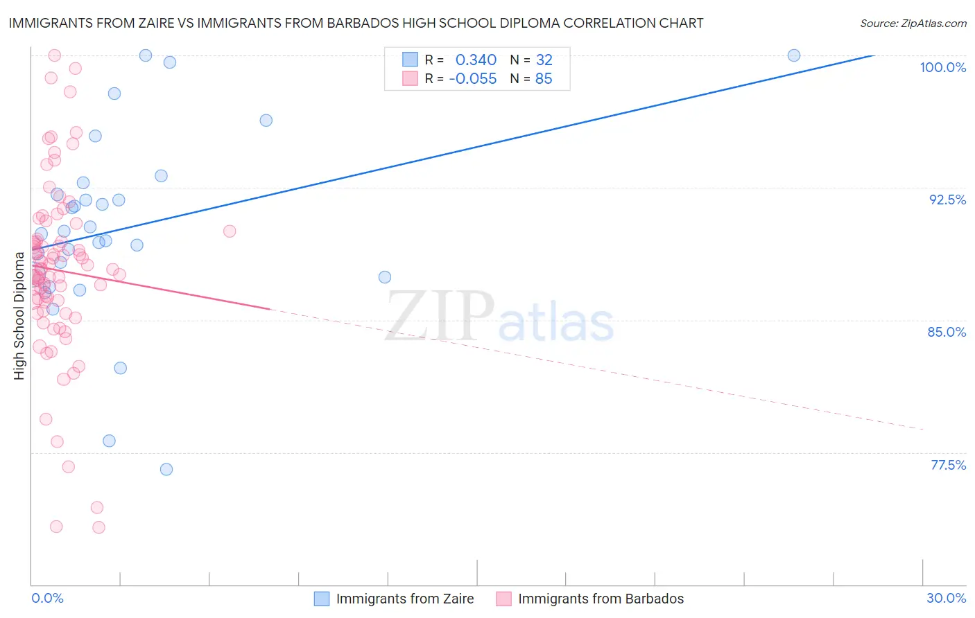 Immigrants from Zaire vs Immigrants from Barbados High School Diploma