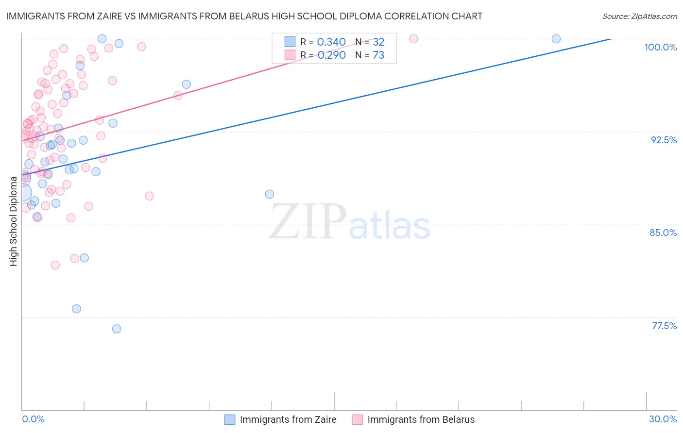 Immigrants from Zaire vs Immigrants from Belarus High School Diploma