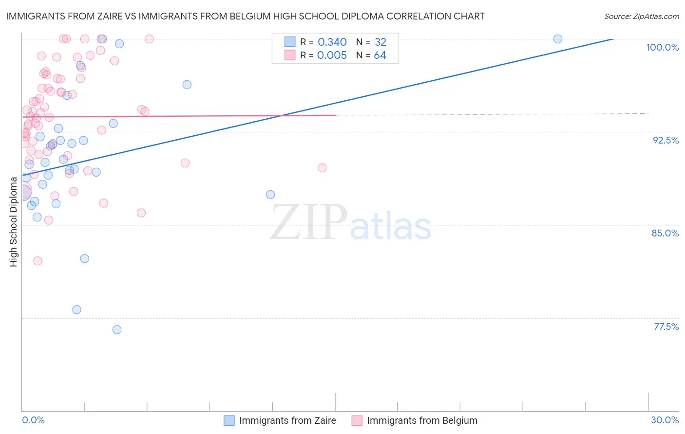 Immigrants from Zaire vs Immigrants from Belgium High School Diploma