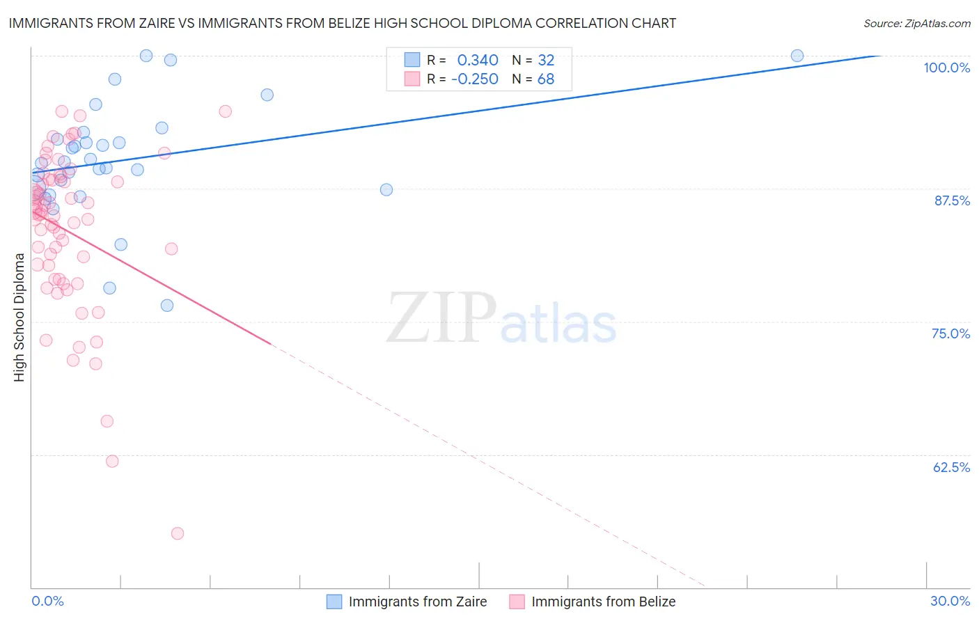 Immigrants from Zaire vs Immigrants from Belize High School Diploma