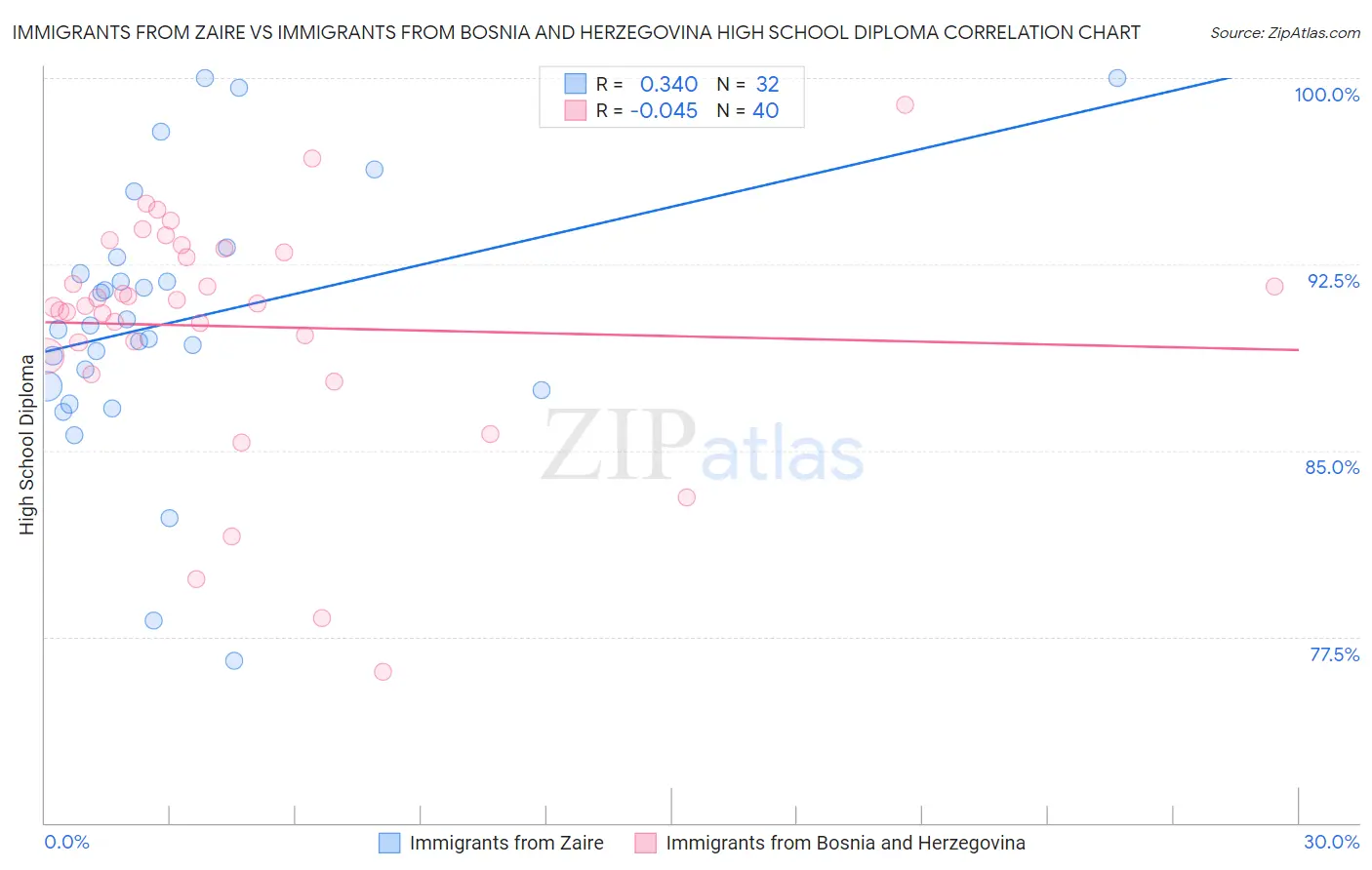 Immigrants from Zaire vs Immigrants from Bosnia and Herzegovina High School Diploma