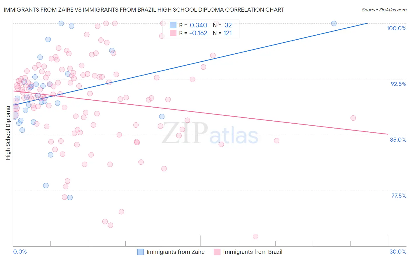 Immigrants from Zaire vs Immigrants from Brazil High School Diploma