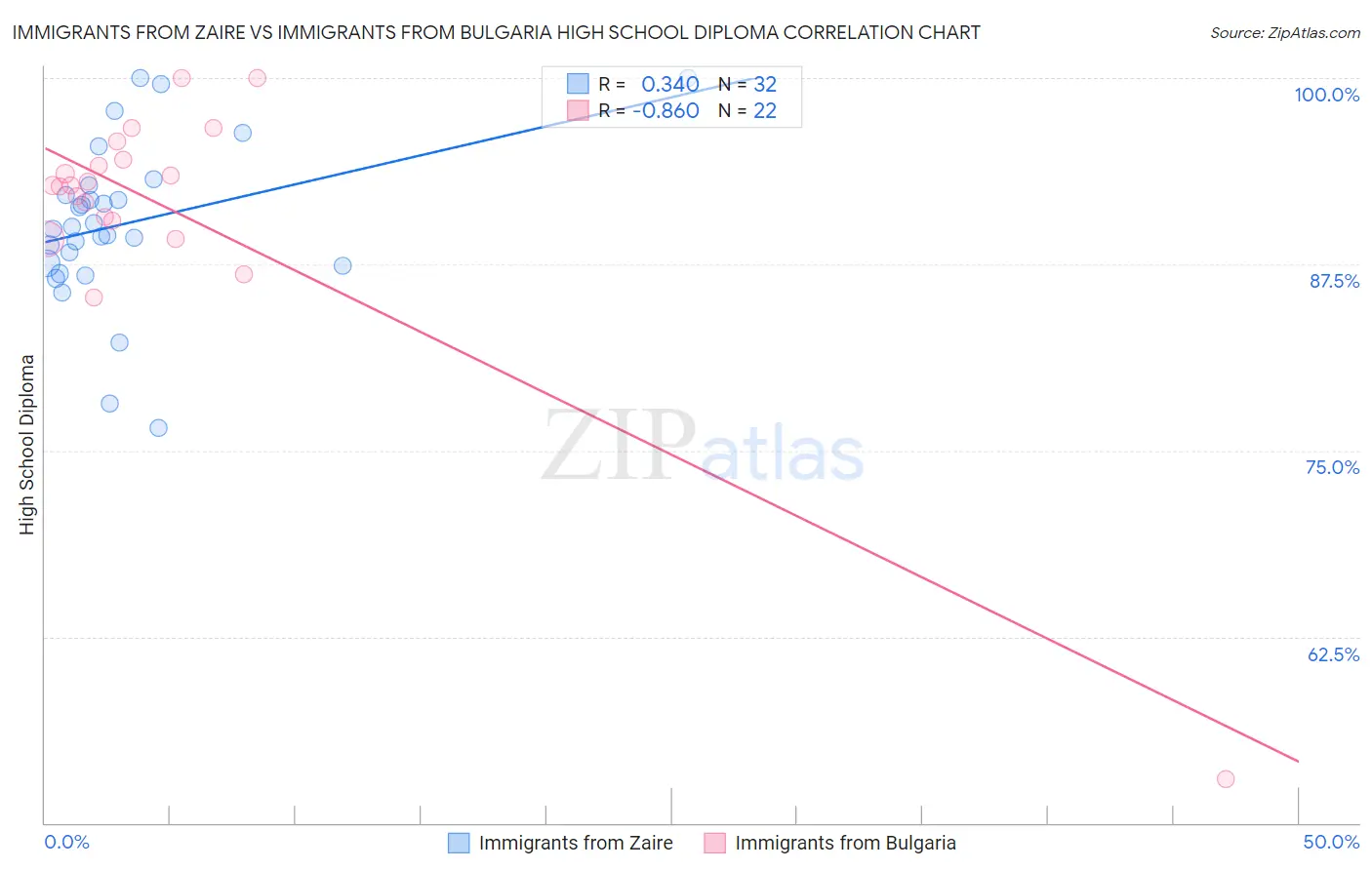 Immigrants from Zaire vs Immigrants from Bulgaria High School Diploma