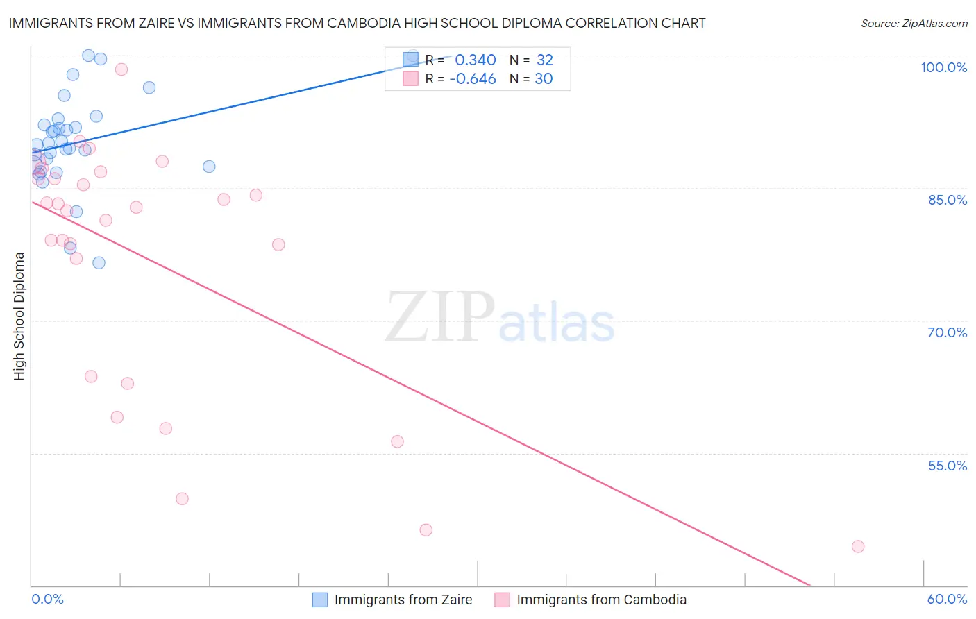 Immigrants from Zaire vs Immigrants from Cambodia High School Diploma