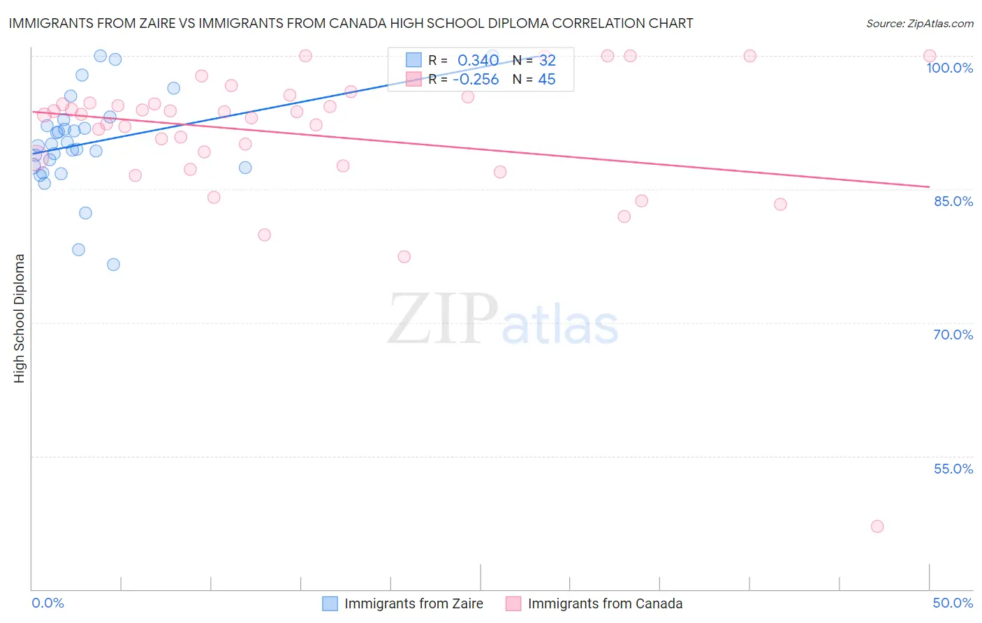Immigrants from Zaire vs Immigrants from Canada High School Diploma