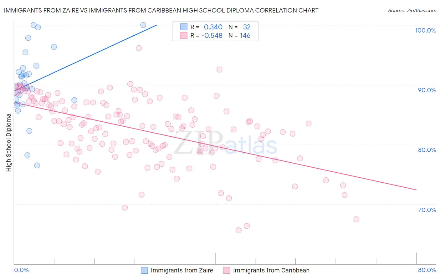 Immigrants from Zaire vs Immigrants from Caribbean High School Diploma