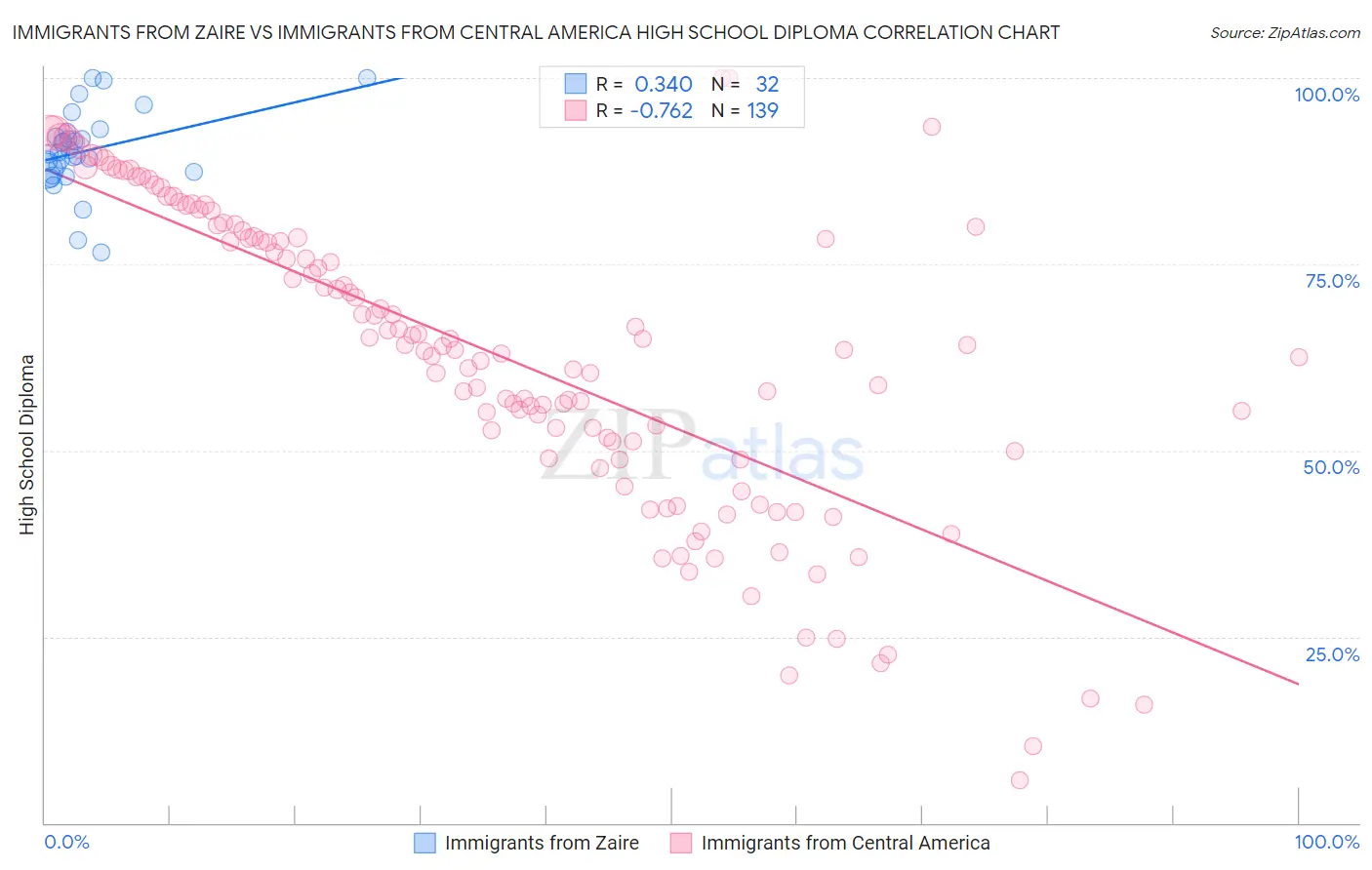 Immigrants from Zaire vs Immigrants from Central America High School Diploma