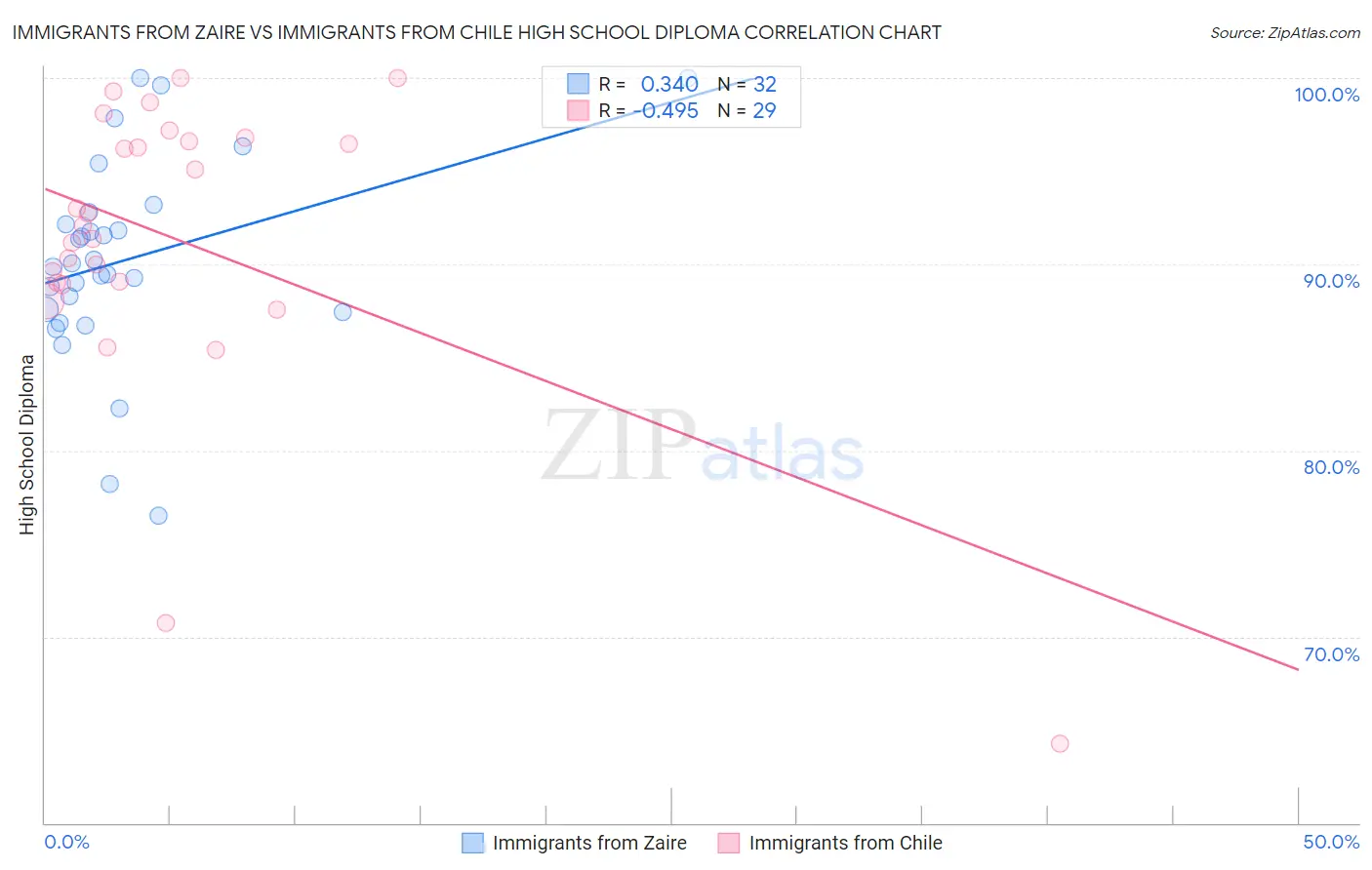 Immigrants from Zaire vs Immigrants from Chile High School Diploma