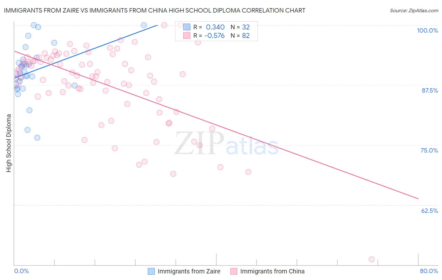 Immigrants from Zaire vs Immigrants from China High School Diploma