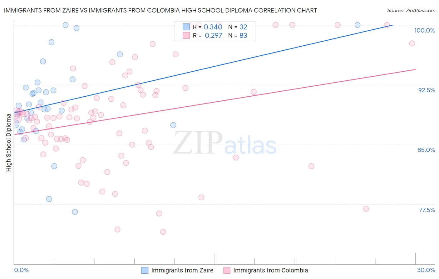 Immigrants from Zaire vs Immigrants from Colombia High School Diploma