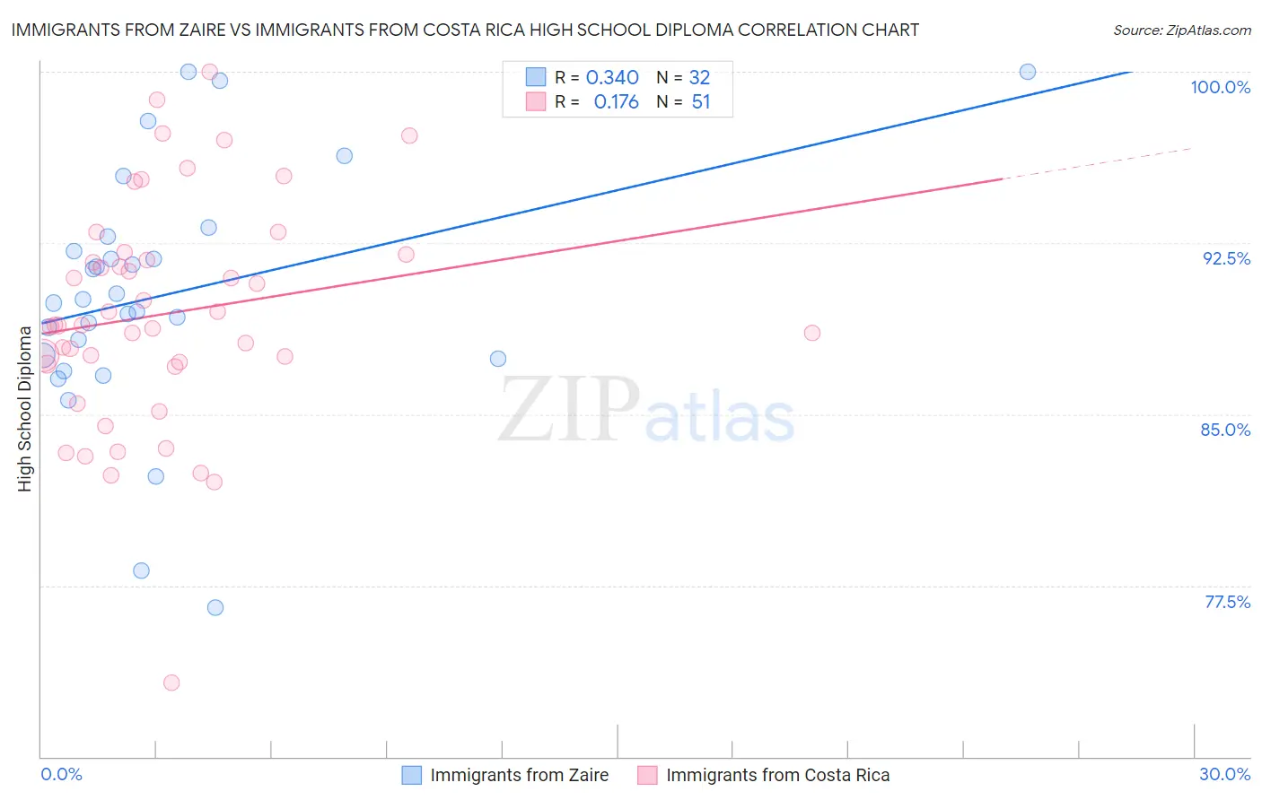 Immigrants from Zaire vs Immigrants from Costa Rica High School Diploma