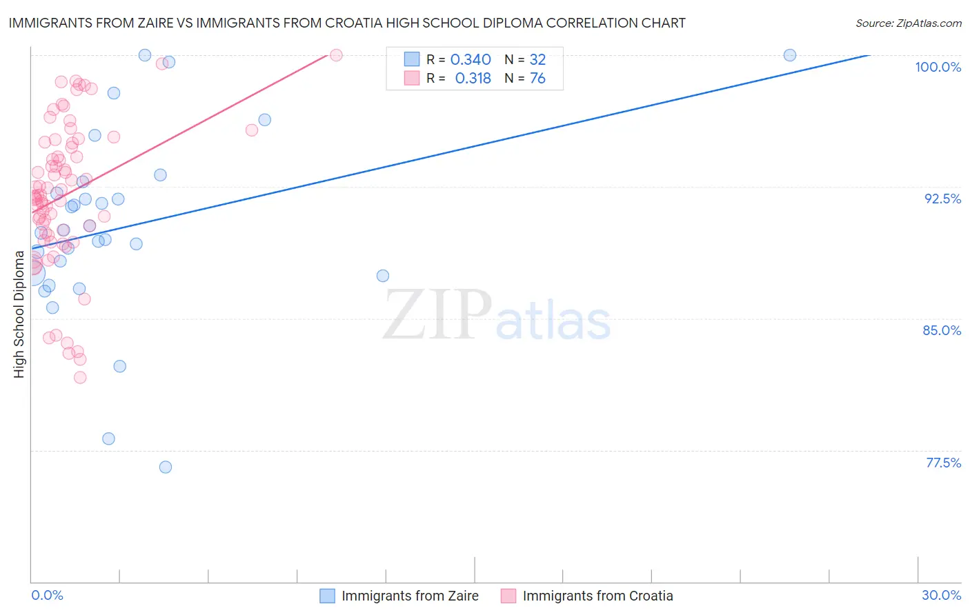 Immigrants from Zaire vs Immigrants from Croatia High School Diploma