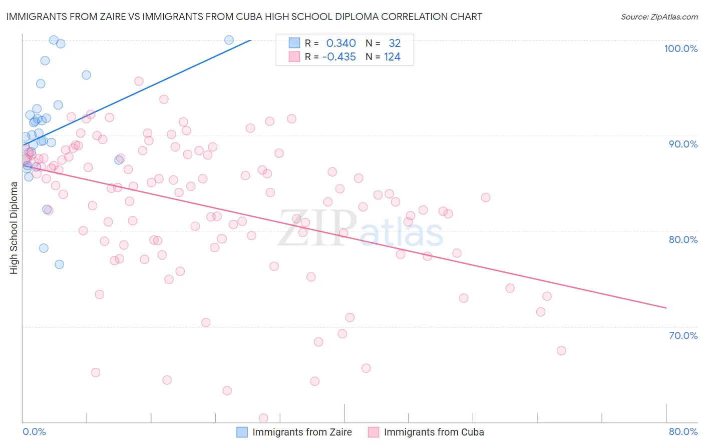 Immigrants from Zaire vs Immigrants from Cuba High School Diploma