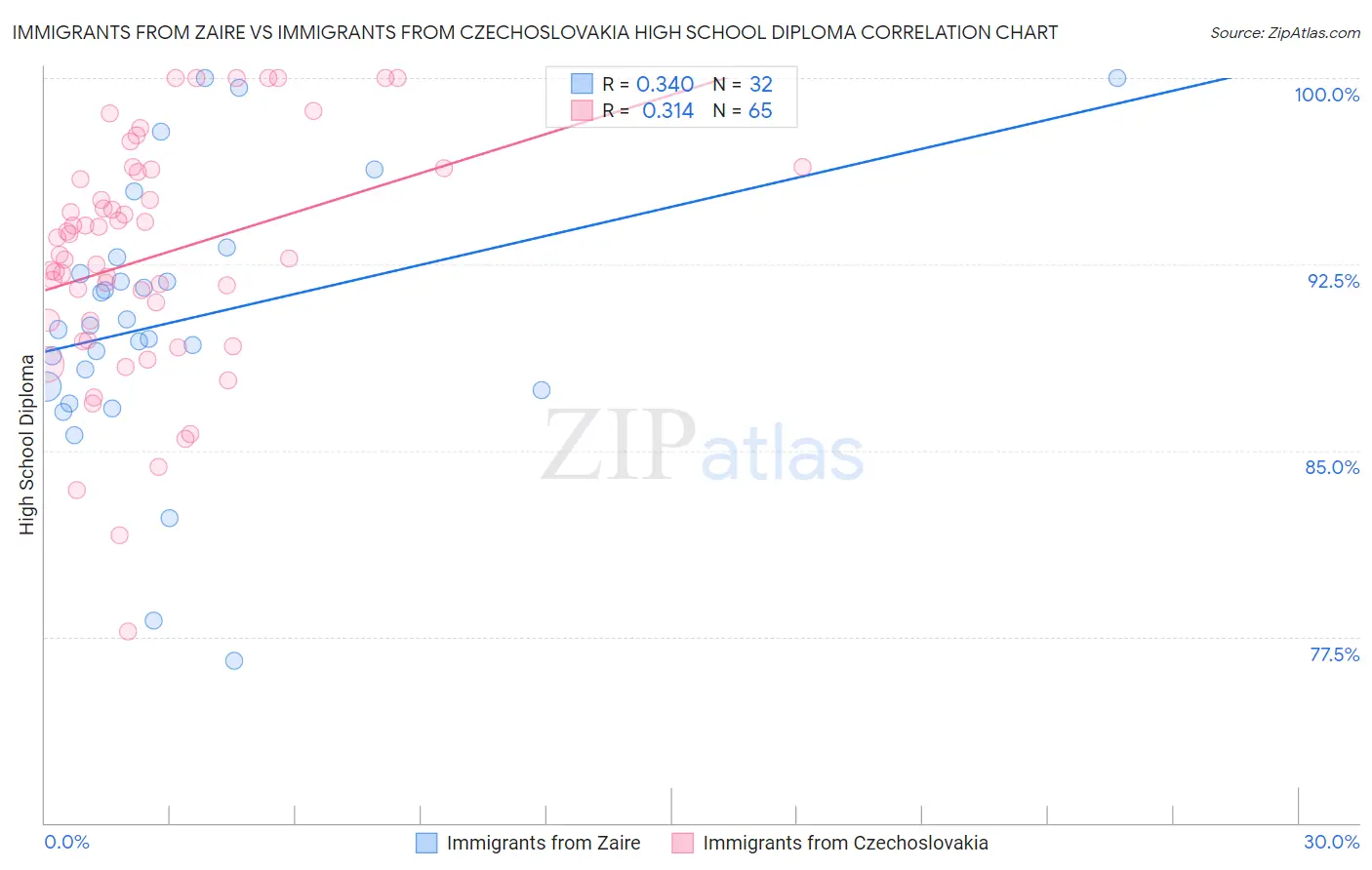 Immigrants from Zaire vs Immigrants from Czechoslovakia High School Diploma