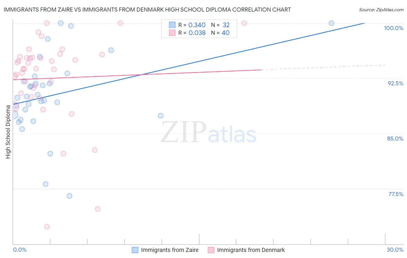 Immigrants from Zaire vs Immigrants from Denmark High School Diploma