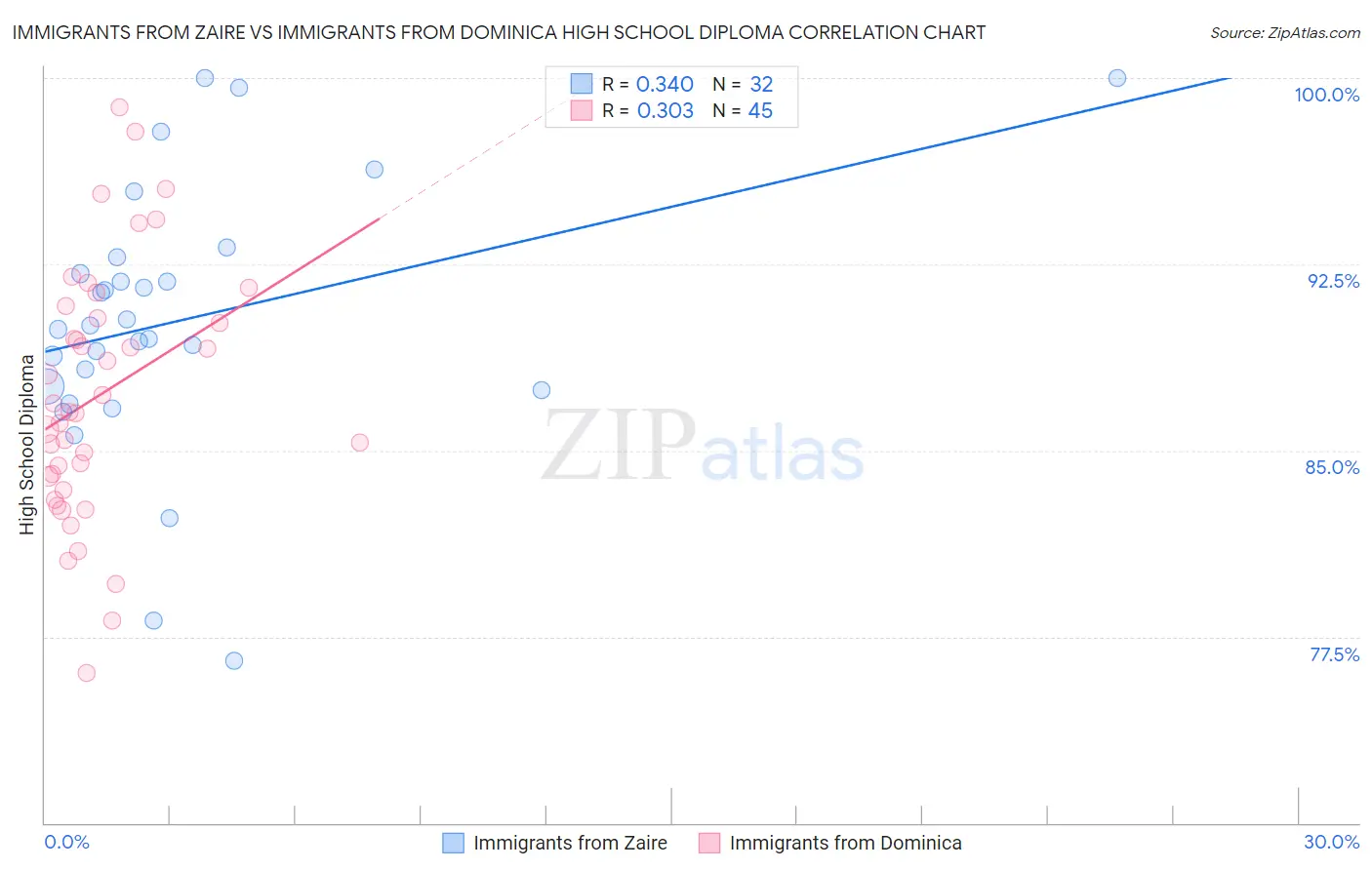 Immigrants from Zaire vs Immigrants from Dominica High School Diploma