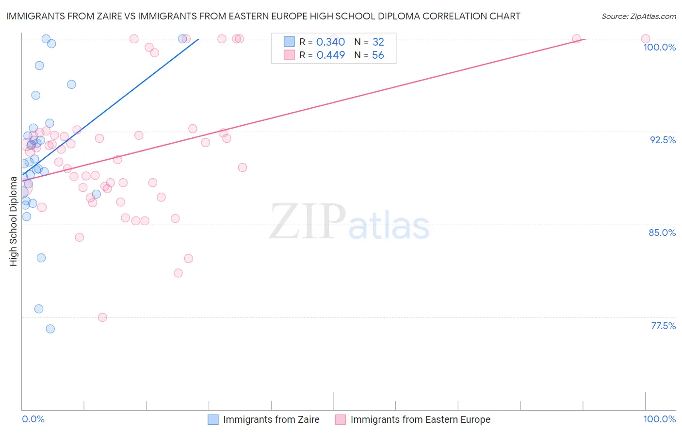 Immigrants from Zaire vs Immigrants from Eastern Europe High School Diploma