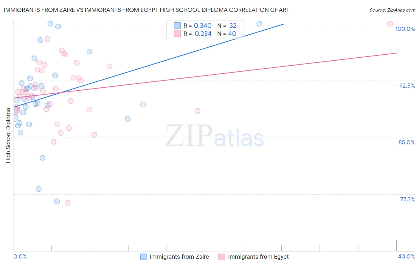 Immigrants from Zaire vs Immigrants from Egypt High School Diploma