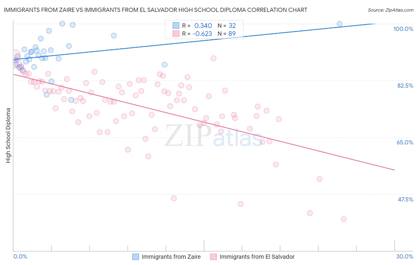 Immigrants from Zaire vs Immigrants from El Salvador High School Diploma