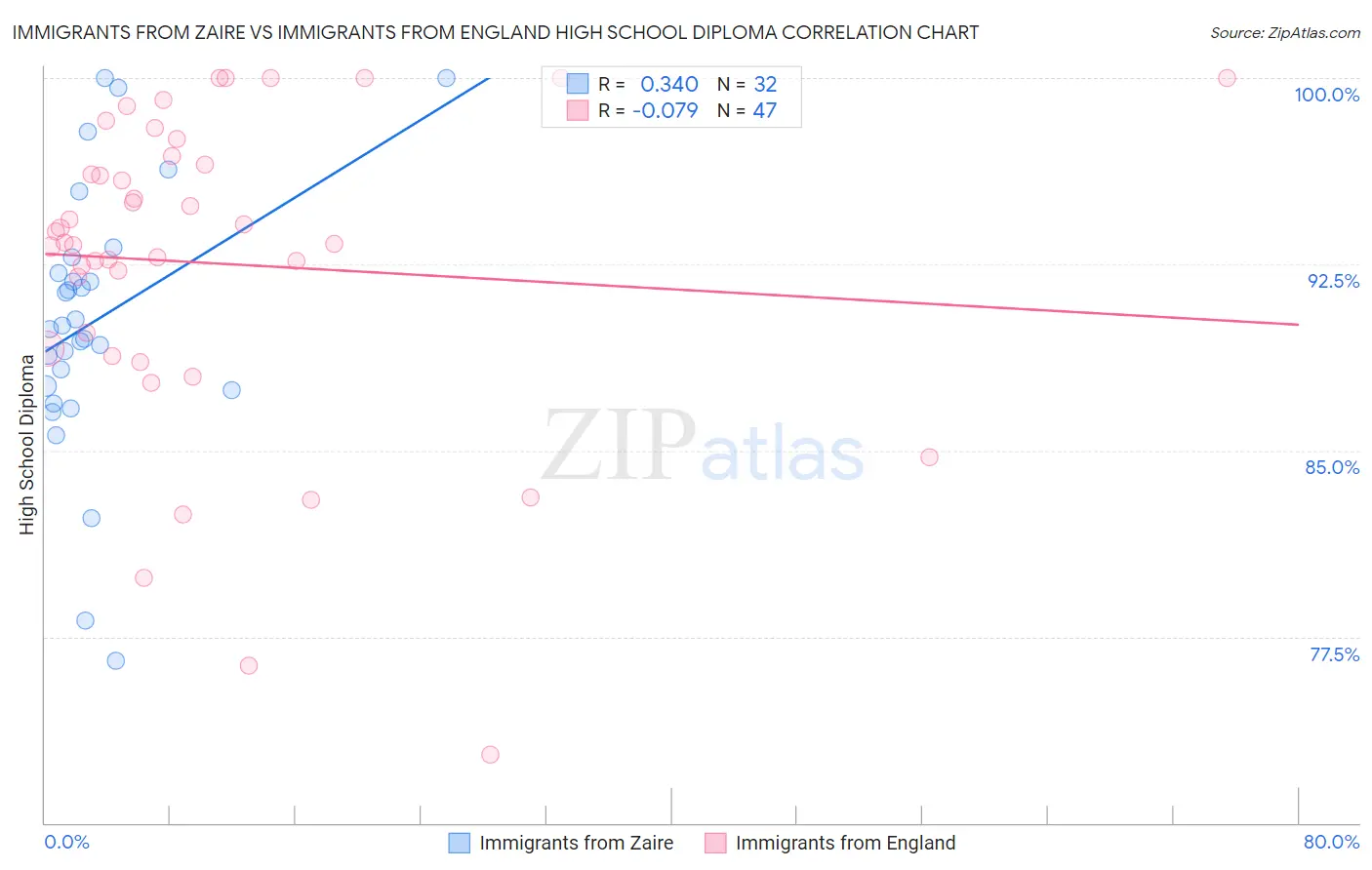 Immigrants from Zaire vs Immigrants from England High School Diploma