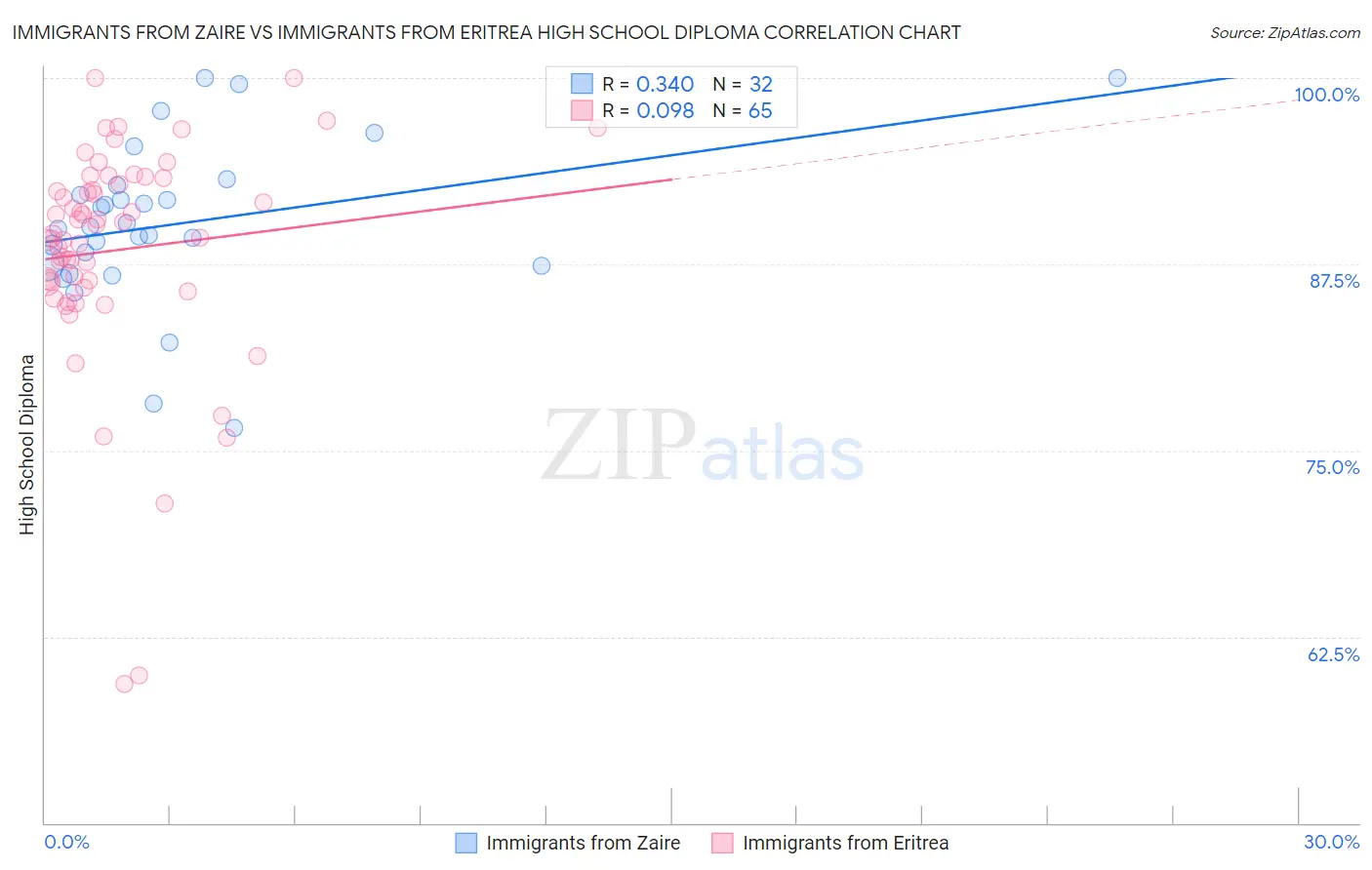 Immigrants from Zaire vs Immigrants from Eritrea High School Diploma