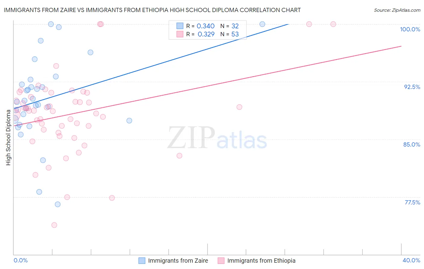 Immigrants from Zaire vs Immigrants from Ethiopia High School Diploma