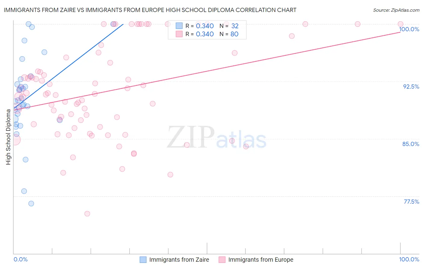 Immigrants from Zaire vs Immigrants from Europe High School Diploma