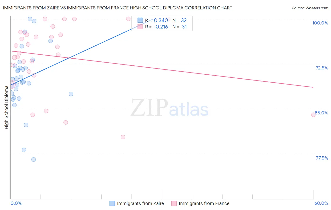 Immigrants from Zaire vs Immigrants from France High School Diploma