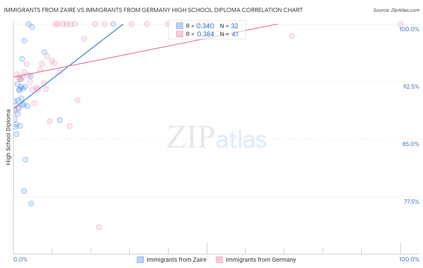 Immigrants from Zaire vs Immigrants from Germany High School Diploma