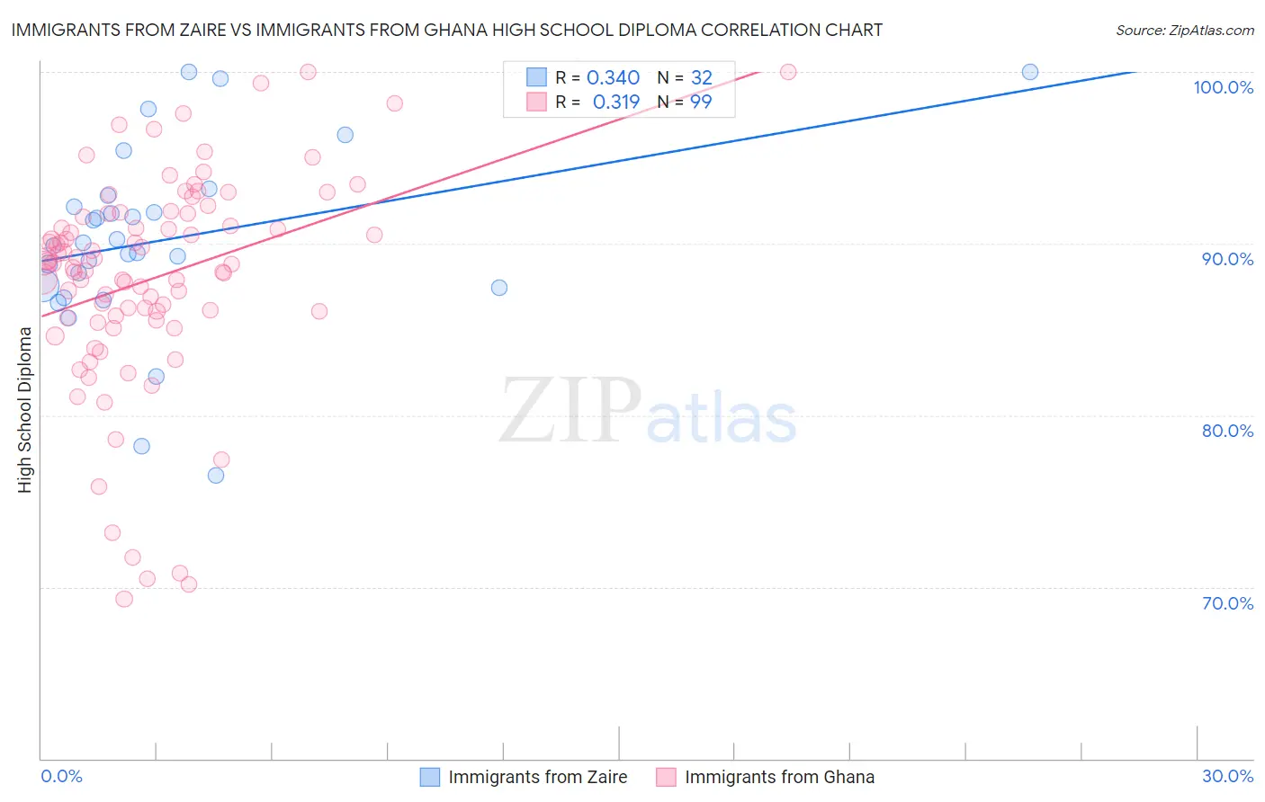 Immigrants from Zaire vs Immigrants from Ghana High School Diploma