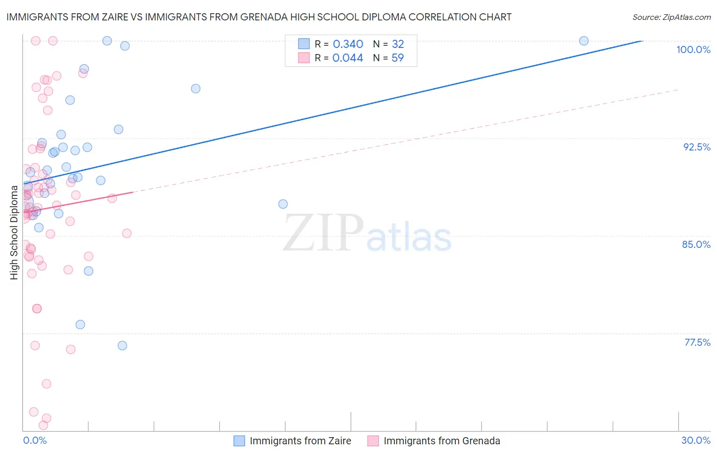 Immigrants from Zaire vs Immigrants from Grenada High School Diploma